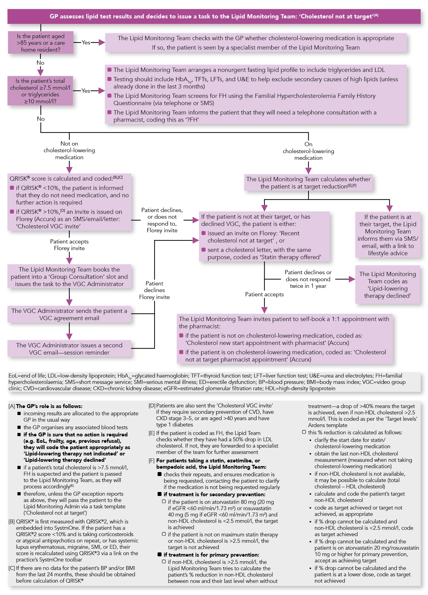 Real World Challenges Implementation Of NICE Guidance On Statins